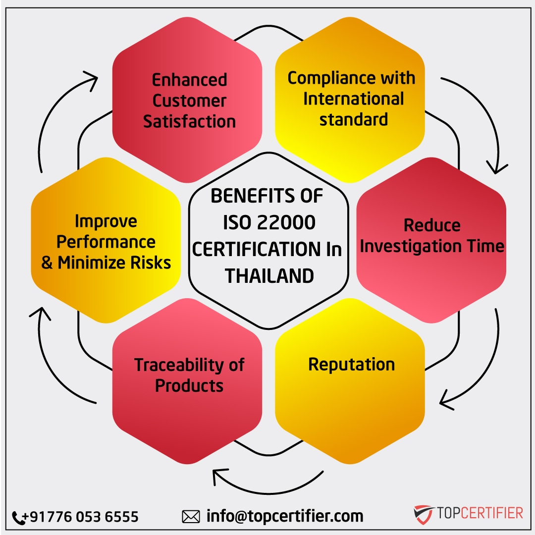 iso 22000 certification in Thailand