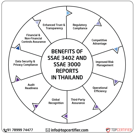 ISAE SSAE & SSAE 3000 Report in thailand